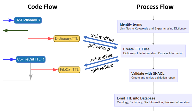 Figure 5.4 Connected Flows.